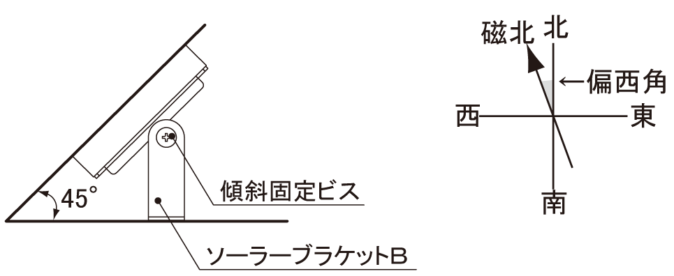 分離型タイプの場合のソーラーパネルの方向と傾斜（角度）